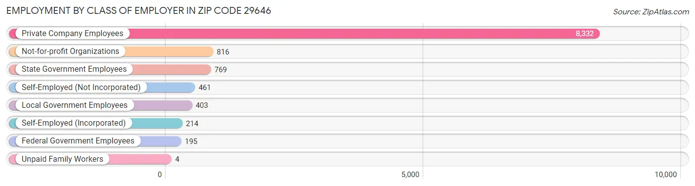 Employment by Class of Employer in Zip Code 29646