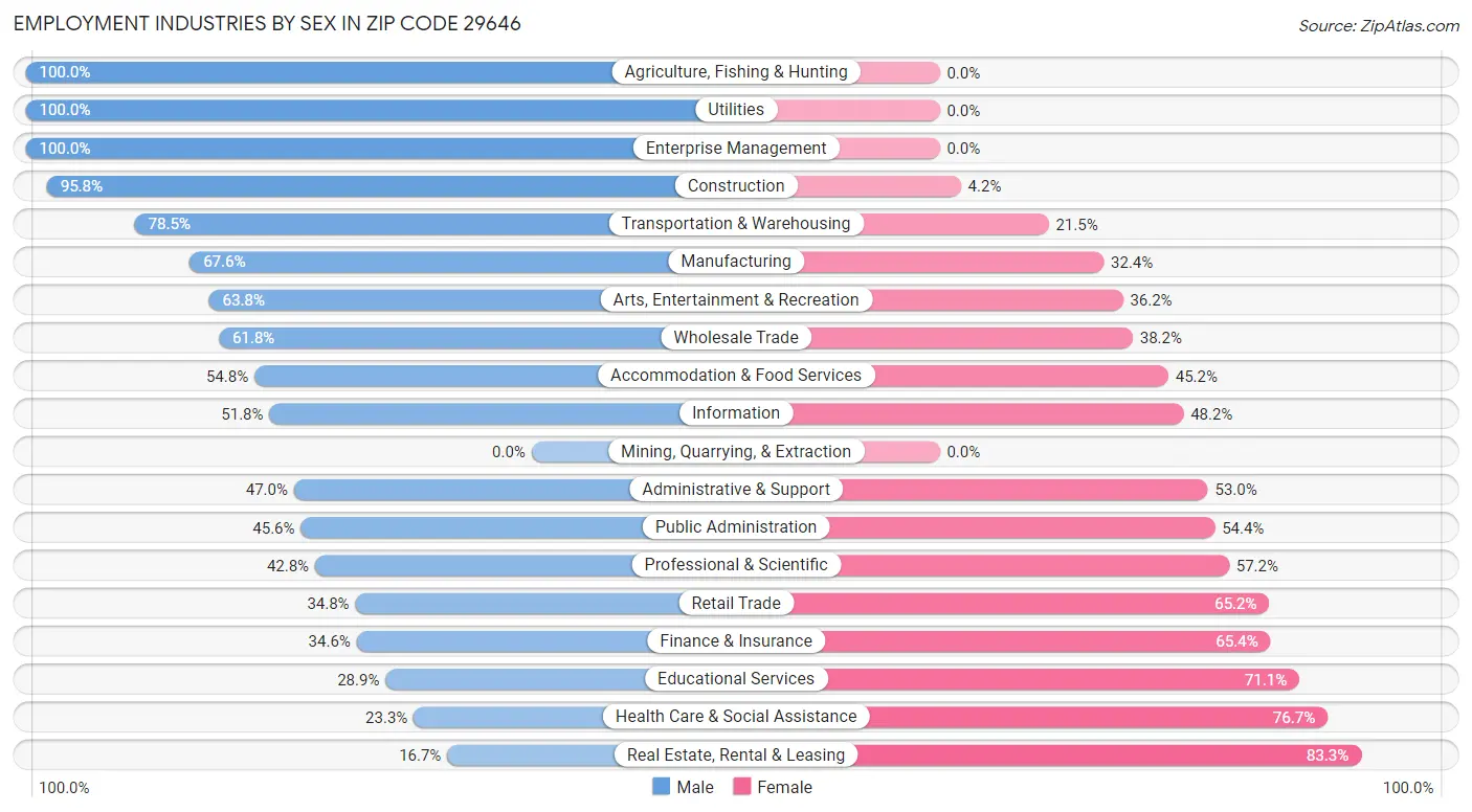 Employment Industries by Sex in Zip Code 29646