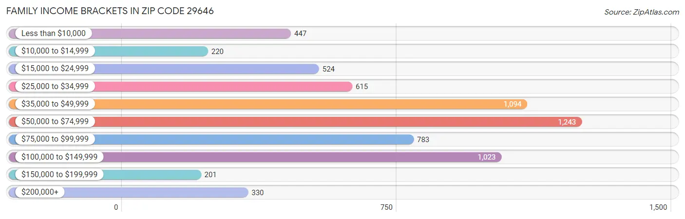 Family Income Brackets in Zip Code 29646