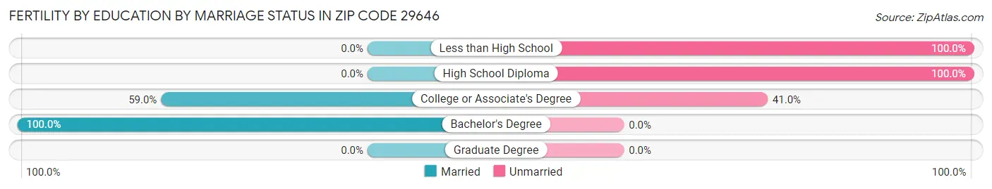 Female Fertility by Education by Marriage Status in Zip Code 29646