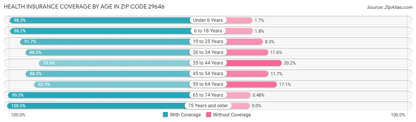 Health Insurance Coverage by Age in Zip Code 29646