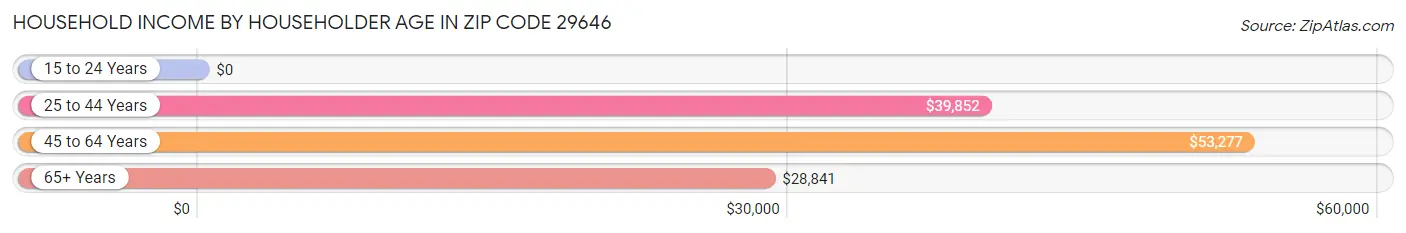 Household Income by Householder Age in Zip Code 29646