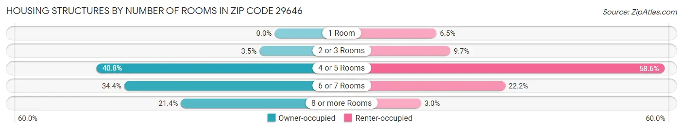 Housing Structures by Number of Rooms in Zip Code 29646
