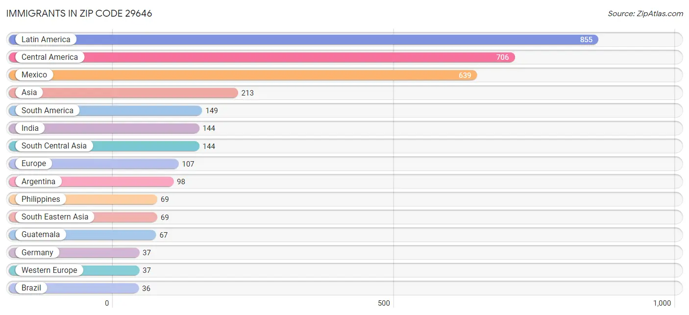 Immigrants in Zip Code 29646