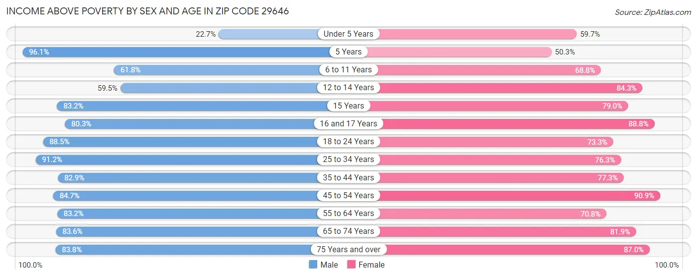 Income Above Poverty by Sex and Age in Zip Code 29646