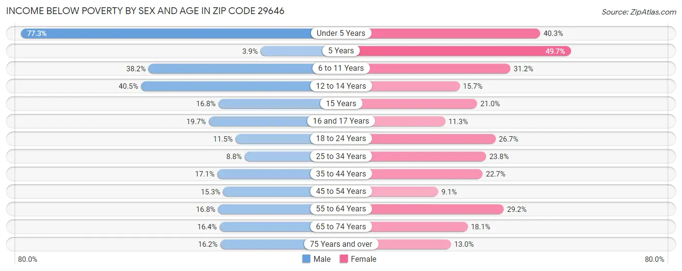 Income Below Poverty by Sex and Age in Zip Code 29646