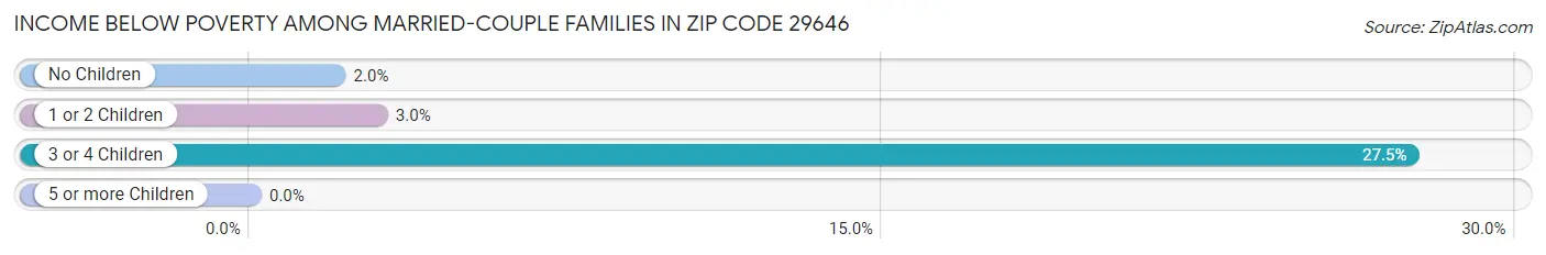 Income Below Poverty Among Married-Couple Families in Zip Code 29646