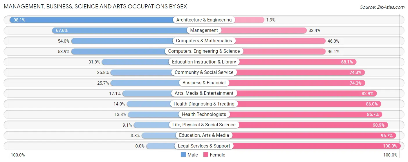 Management, Business, Science and Arts Occupations by Sex in Zip Code 29646