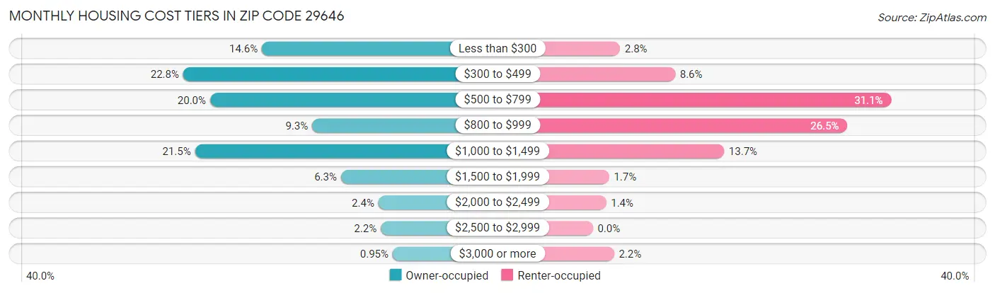 Monthly Housing Cost Tiers in Zip Code 29646