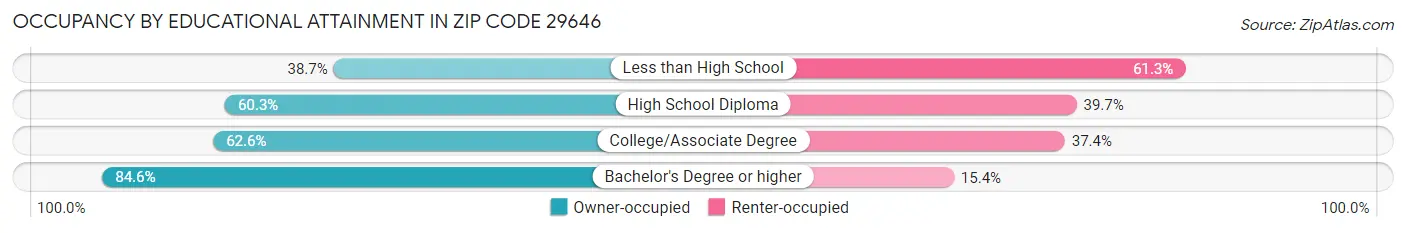 Occupancy by Educational Attainment in Zip Code 29646