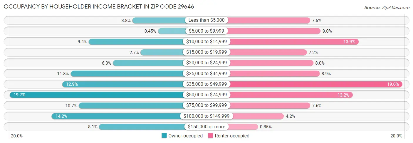 Occupancy by Householder Income Bracket in Zip Code 29646