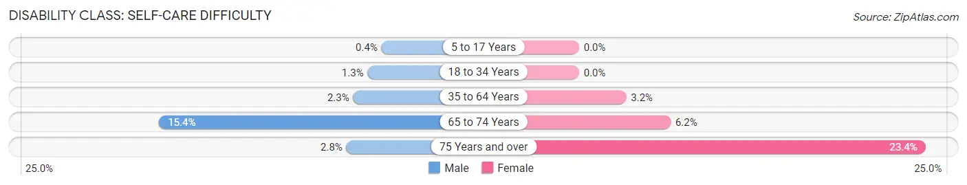 Disability in Zip Code 29646: <span>Self-Care Difficulty</span>