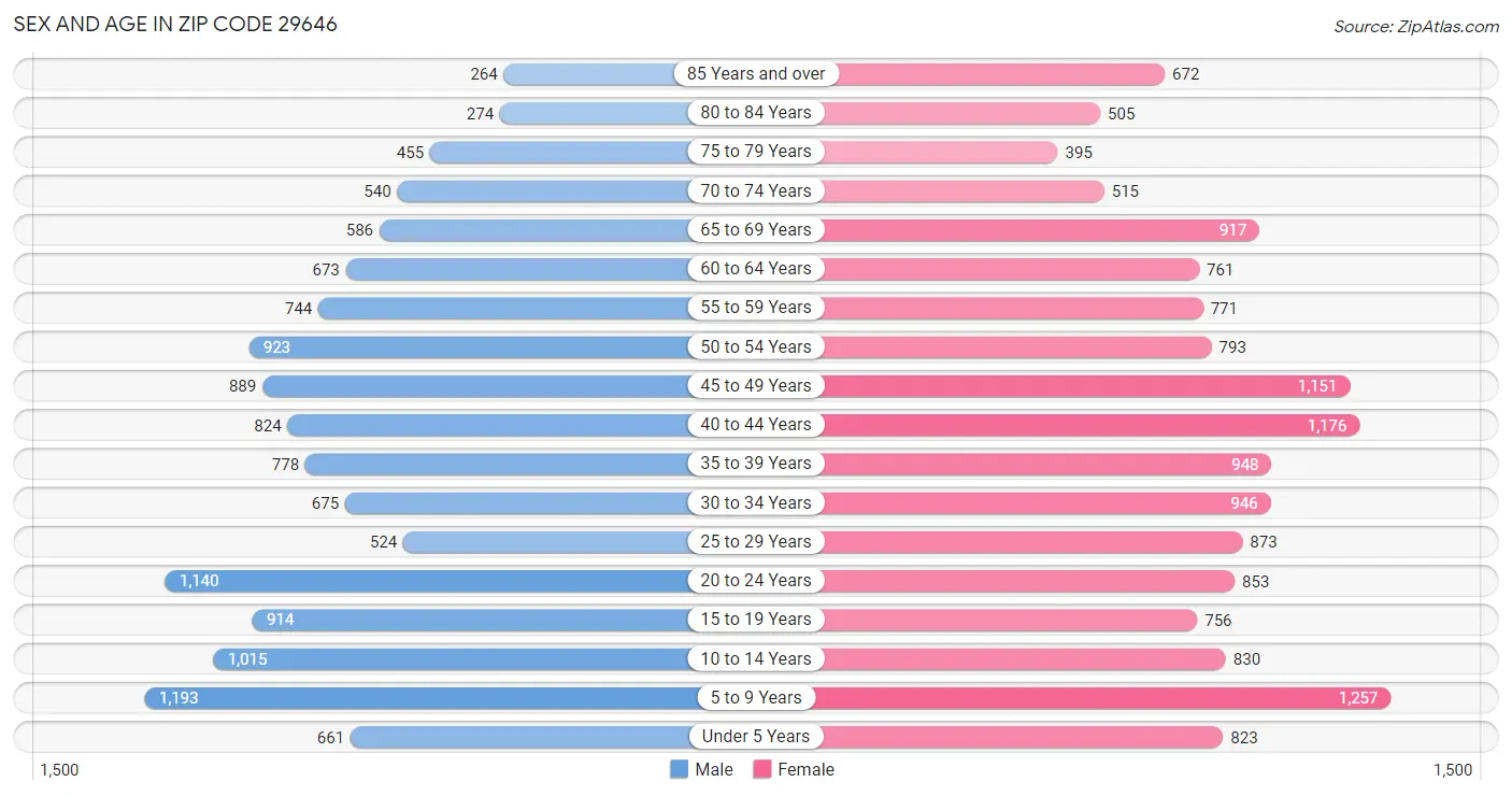 Sex and Age in Zip Code 29646