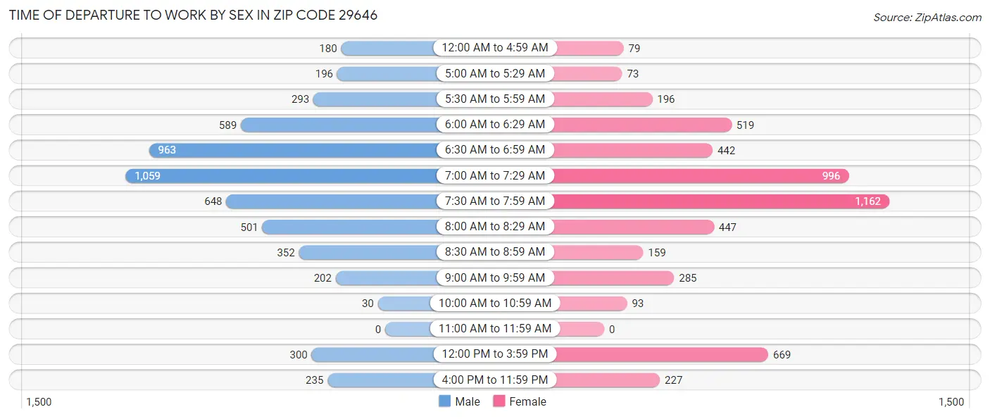 Time of Departure to Work by Sex in Zip Code 29646