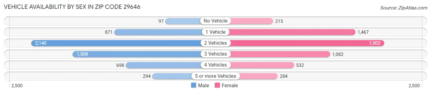 Vehicle Availability by Sex in Zip Code 29646