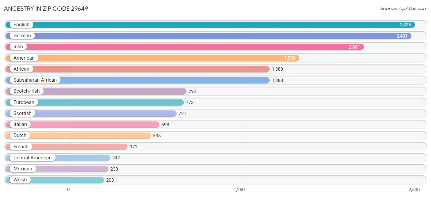 Ancestry in Zip Code 29649