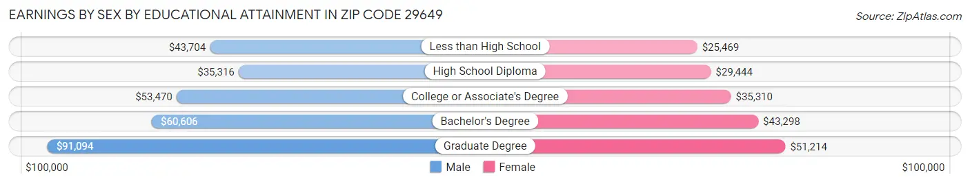 Earnings by Sex by Educational Attainment in Zip Code 29649