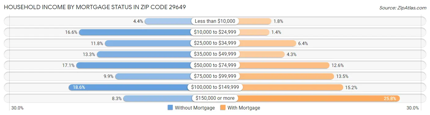 Household Income by Mortgage Status in Zip Code 29649