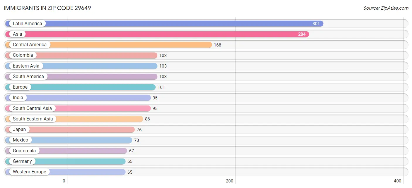 Immigrants in Zip Code 29649