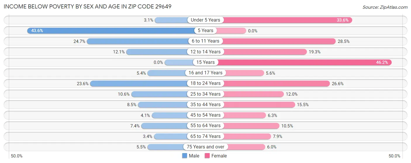Income Below Poverty by Sex and Age in Zip Code 29649