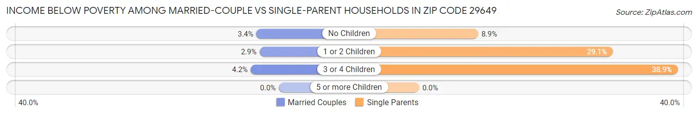Income Below Poverty Among Married-Couple vs Single-Parent Households in Zip Code 29649
