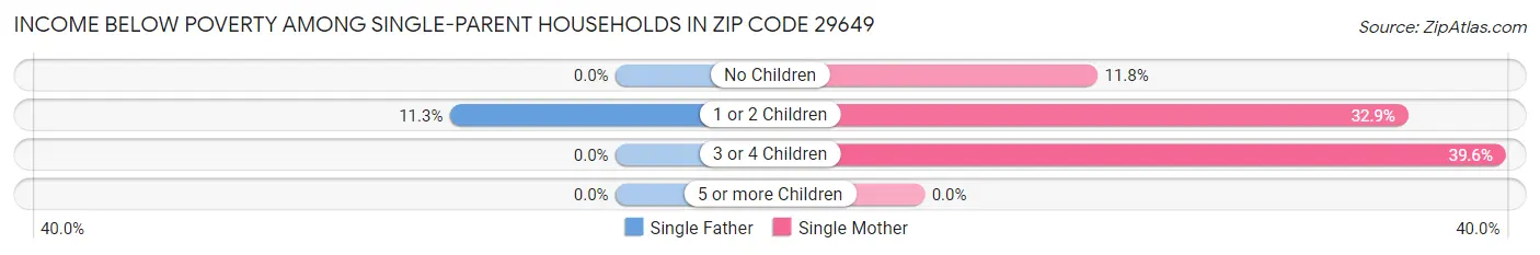 Income Below Poverty Among Single-Parent Households in Zip Code 29649