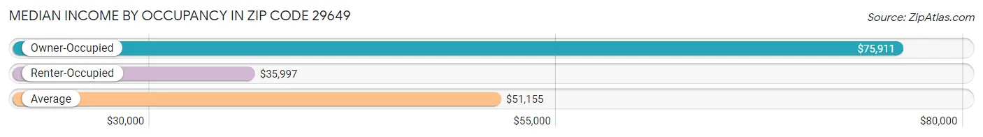 Median Income by Occupancy in Zip Code 29649