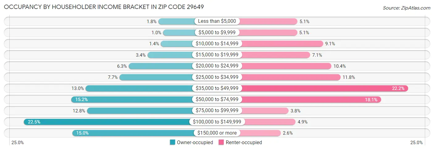 Occupancy by Householder Income Bracket in Zip Code 29649
