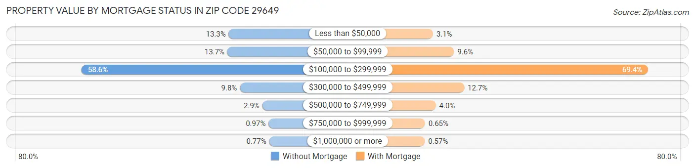 Property Value by Mortgage Status in Zip Code 29649