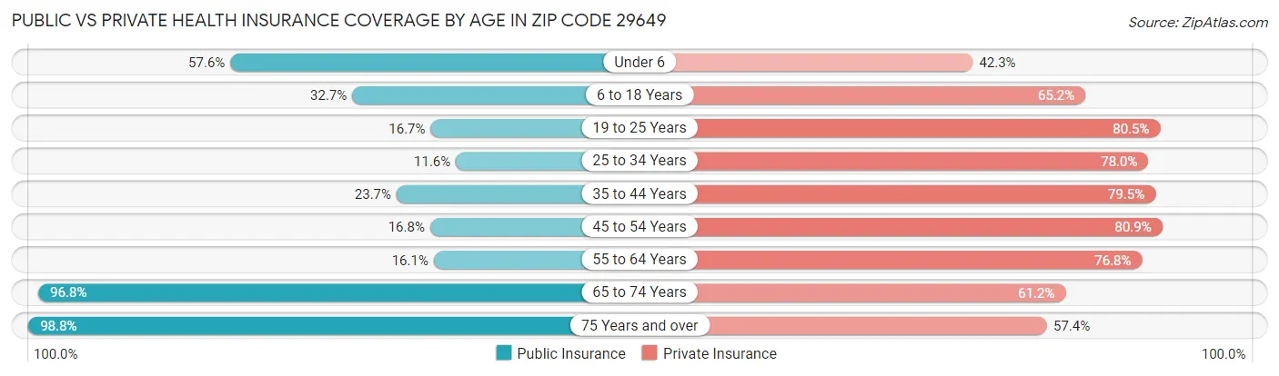 Public vs Private Health Insurance Coverage by Age in Zip Code 29649