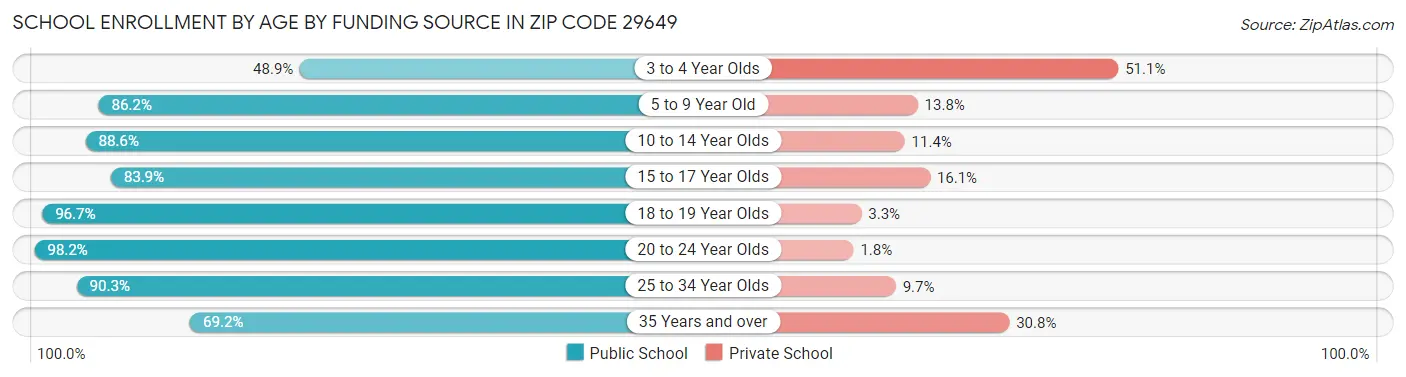 School Enrollment by Age by Funding Source in Zip Code 29649