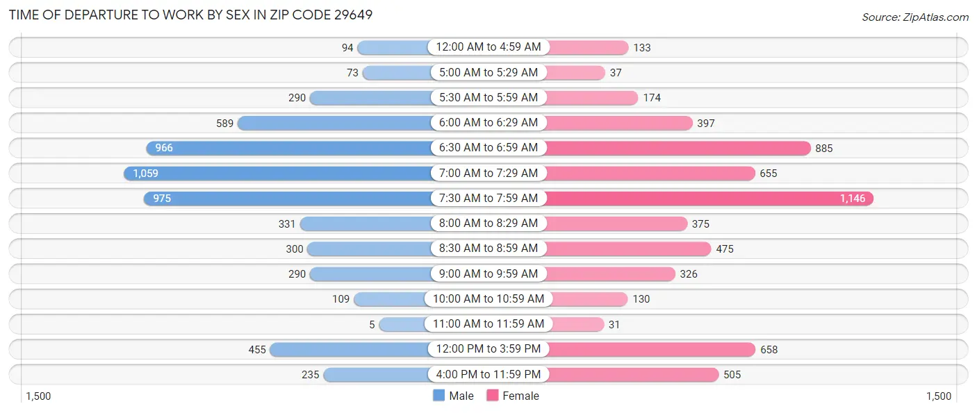 Time of Departure to Work by Sex in Zip Code 29649
