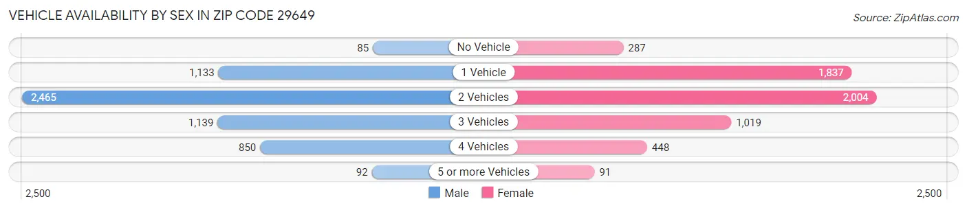 Vehicle Availability by Sex in Zip Code 29649