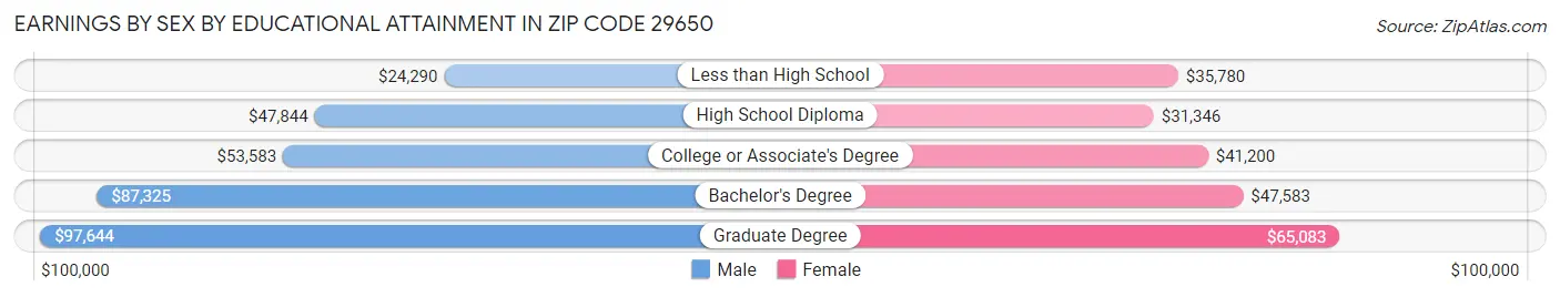 Earnings by Sex by Educational Attainment in Zip Code 29650