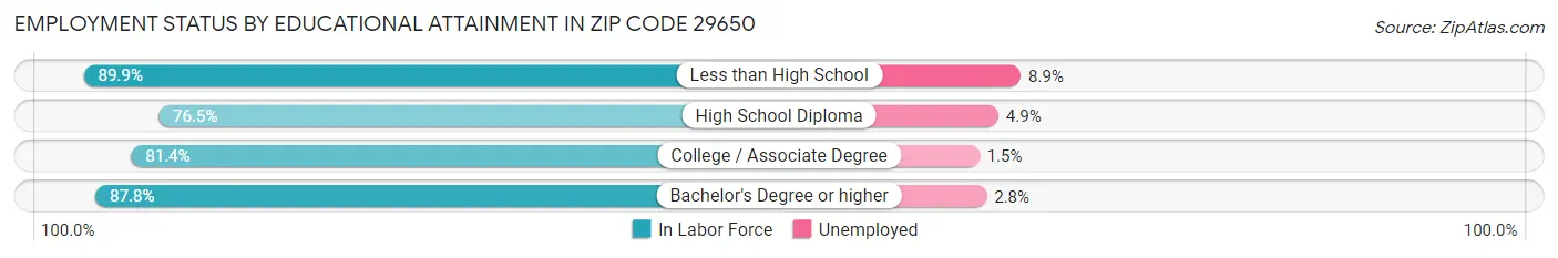 Employment Status by Educational Attainment in Zip Code 29650