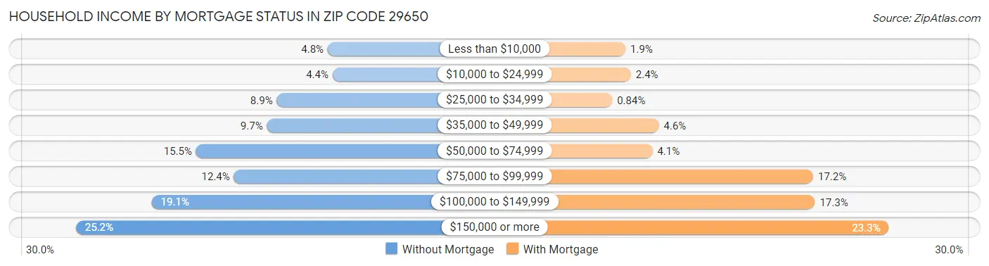 Household Income by Mortgage Status in Zip Code 29650