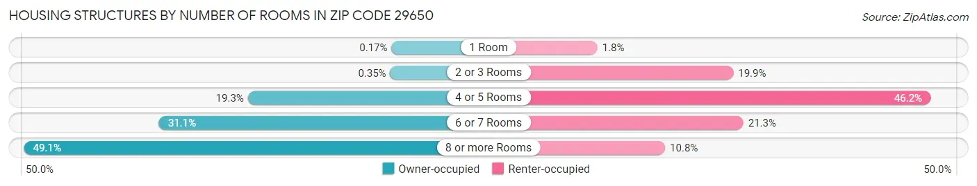 Housing Structures by Number of Rooms in Zip Code 29650
