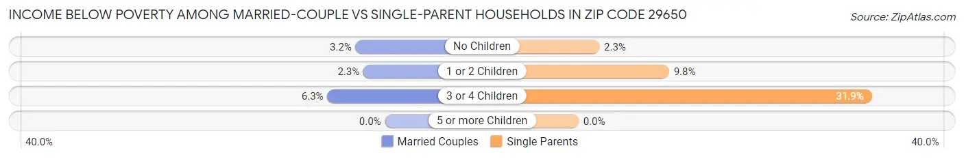 Income Below Poverty Among Married-Couple vs Single-Parent Households in Zip Code 29650