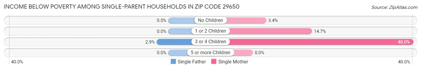 Income Below Poverty Among Single-Parent Households in Zip Code 29650