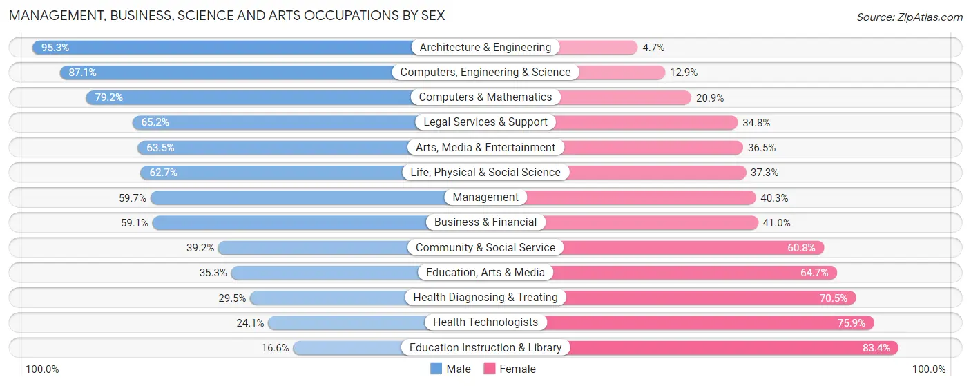 Management, Business, Science and Arts Occupations by Sex in Zip Code 29650