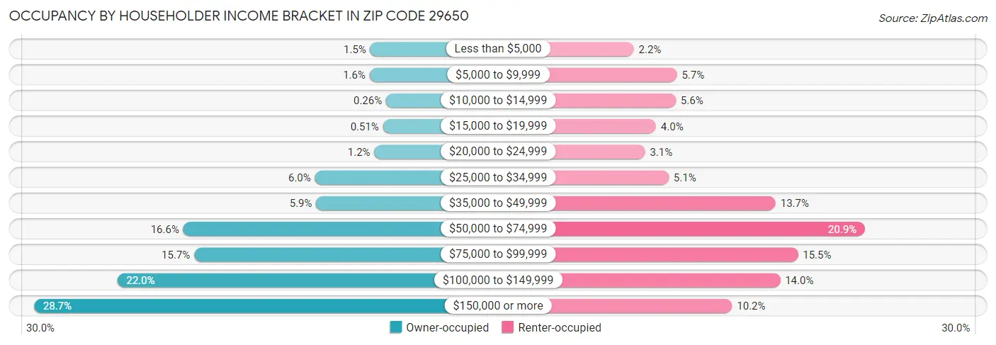 Occupancy by Householder Income Bracket in Zip Code 29650