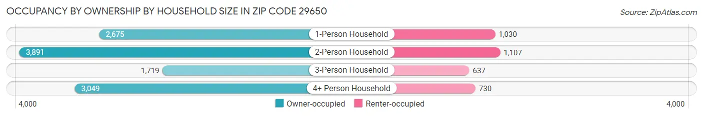 Occupancy by Ownership by Household Size in Zip Code 29650