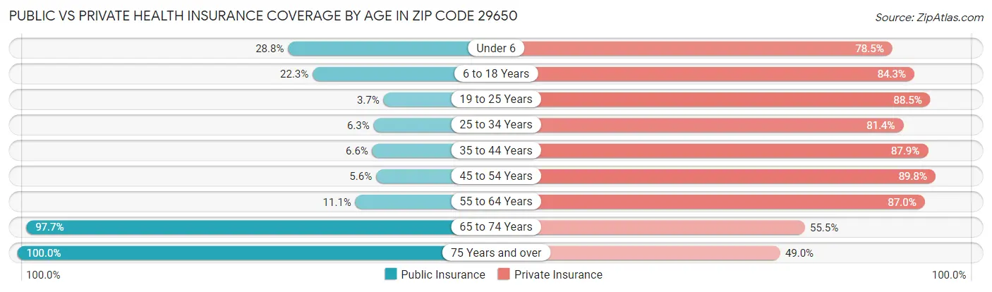 Public vs Private Health Insurance Coverage by Age in Zip Code 29650