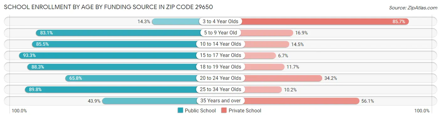 School Enrollment by Age by Funding Source in Zip Code 29650