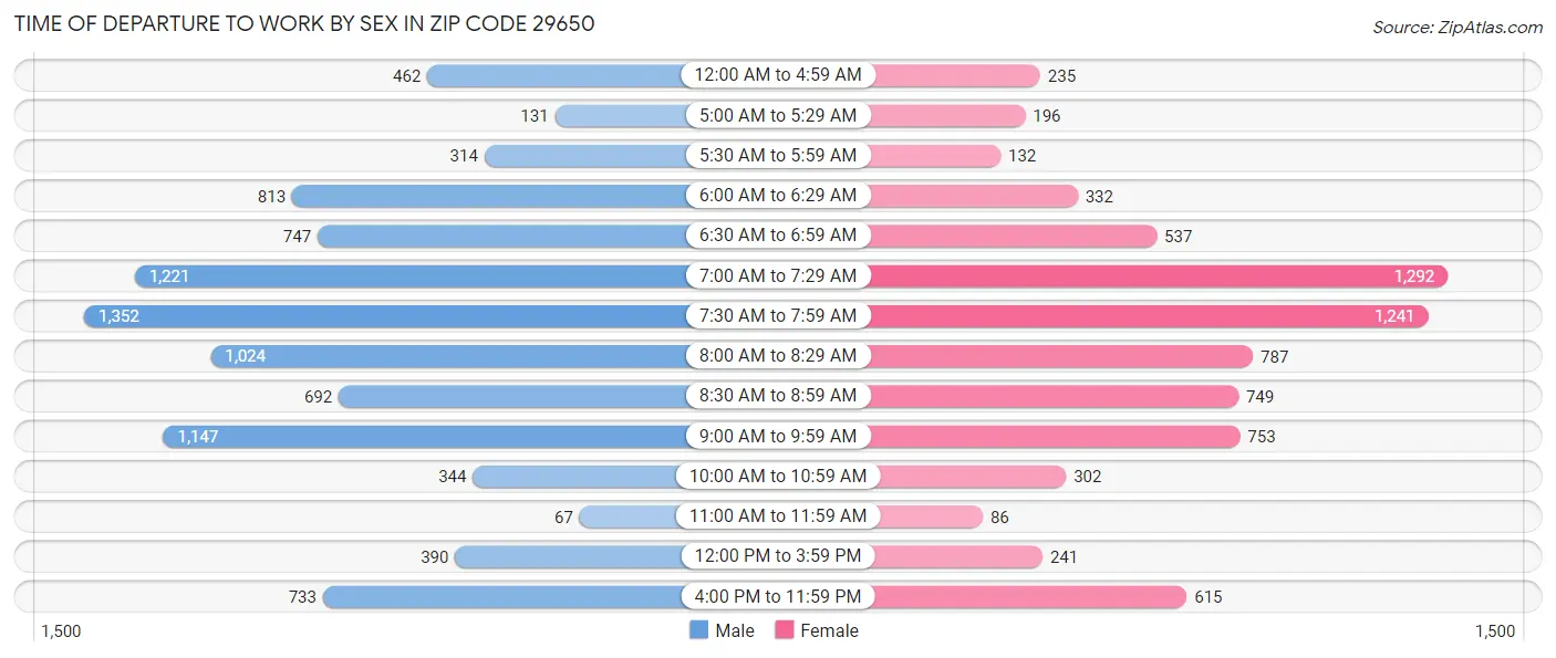 Time of Departure to Work by Sex in Zip Code 29650