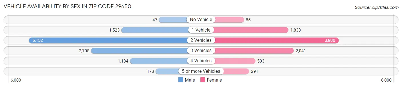 Vehicle Availability by Sex in Zip Code 29650