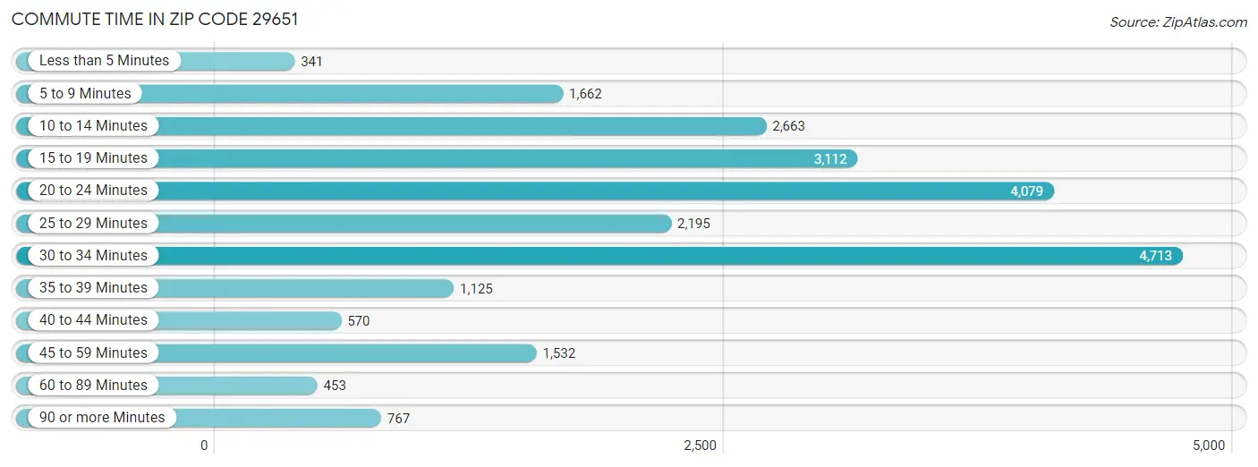 Commute Time in Zip Code 29651