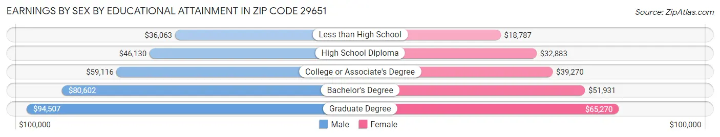 Earnings by Sex by Educational Attainment in Zip Code 29651