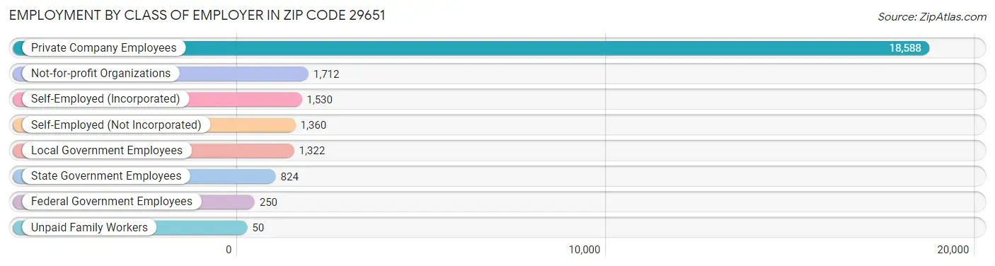 Employment by Class of Employer in Zip Code 29651