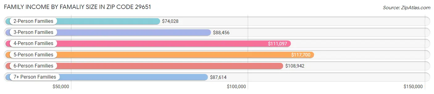 Family Income by Famaliy Size in Zip Code 29651